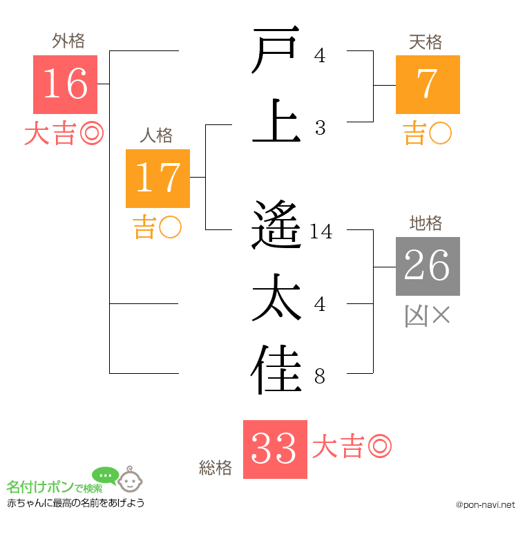 戸上 遙太佳さんの姓名判断結果