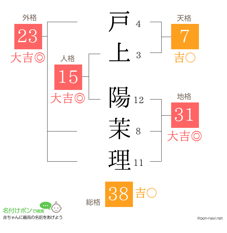 戸上 陽茉理さんの姓名判断結果