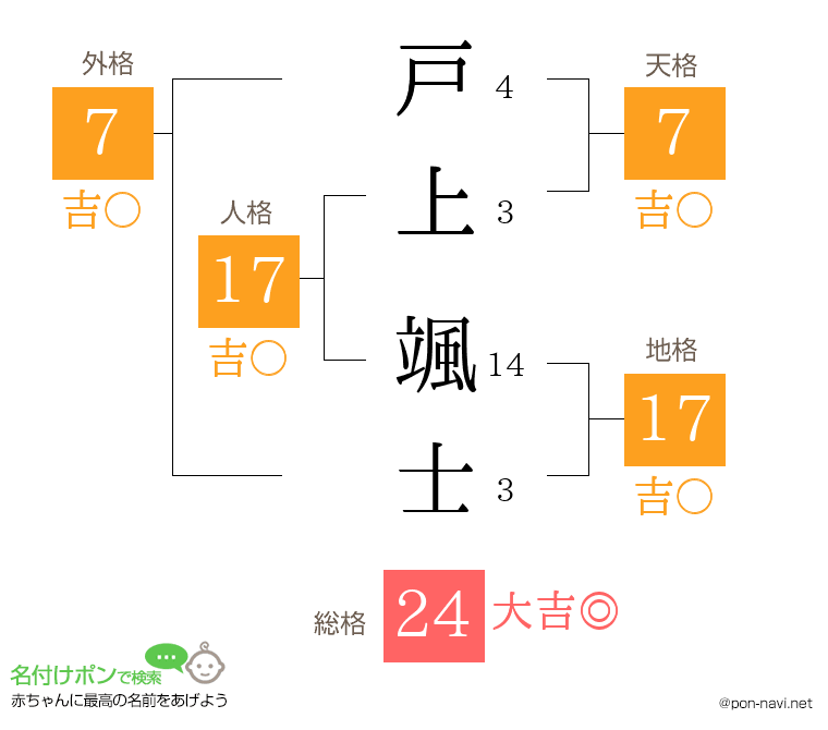 戸上 颯士さんの姓名判断結果