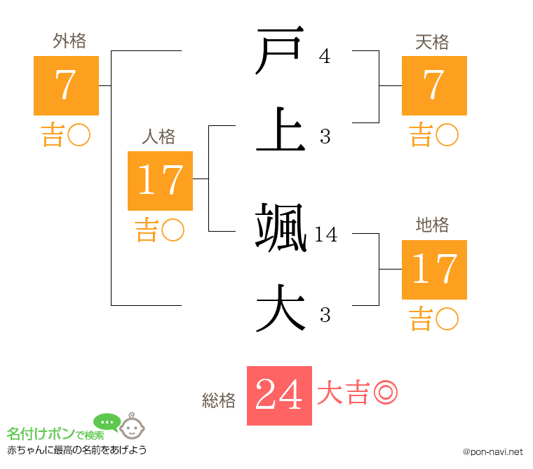 戸上 颯大さんの姓名判断結果