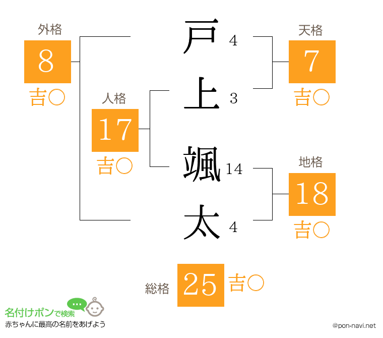 戸上 颯太さんの姓名判断結果