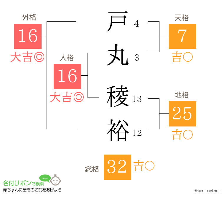 戸丸 稜裕さんの姓名判断結果