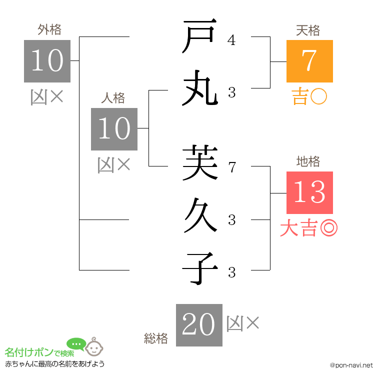 戸丸 芙久子さんの姓名判断結果