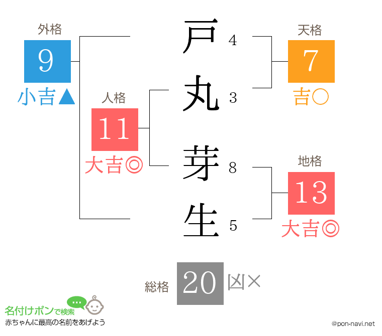 戸丸 芽生さんの姓名判断結果