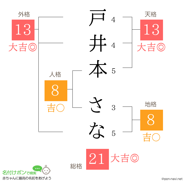 戸井本 さなさんの姓名判断結果