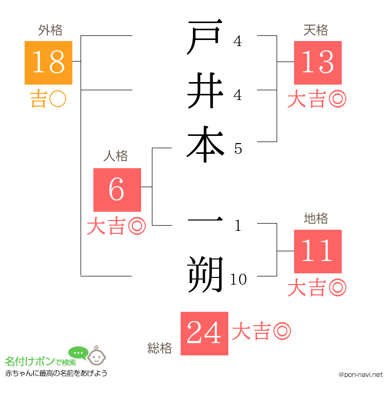戸井本 一朔さんの姓名判断結果