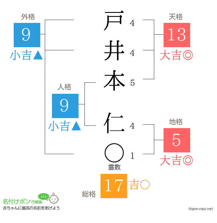 戸井本 仁さんの姓名判断結果