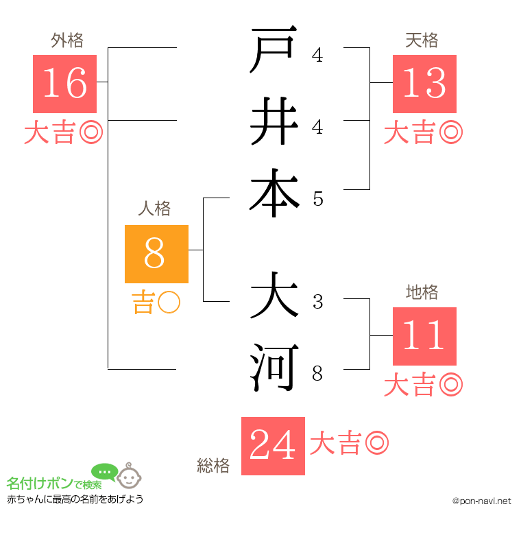 戸井本 大河さんの姓名判断結果