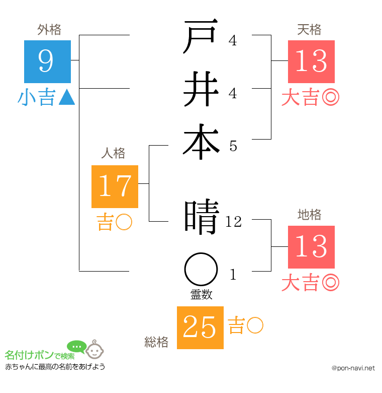 戸井本 晴さんの姓名判断結果