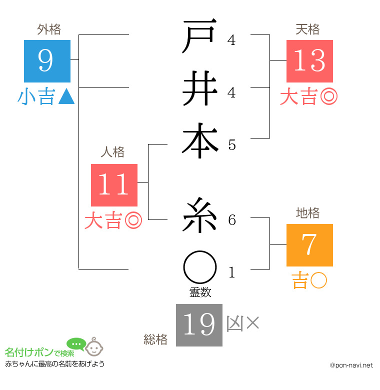 戸井本 糸さんの姓名判断結果