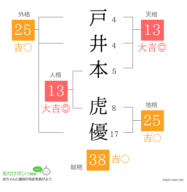 戸井本 虎優さんの姓名判断結果