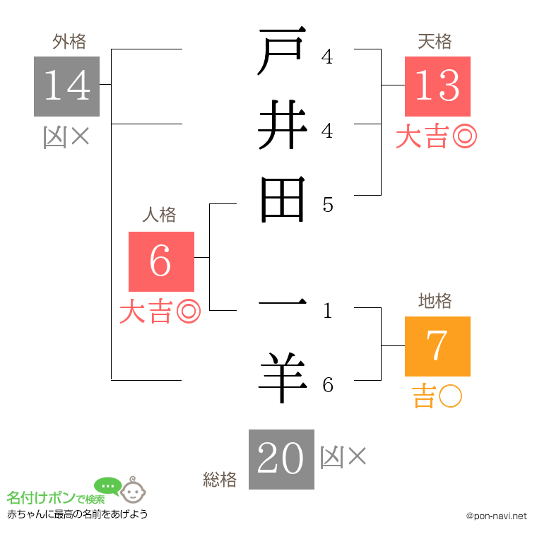 戸井田 一羊さんの姓名判断結果