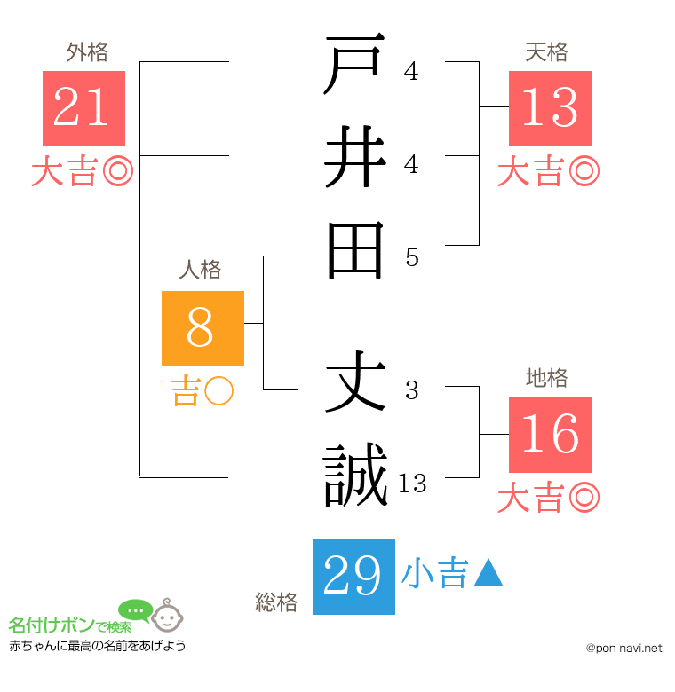 戸井田 丈誠さんの姓名判断結果