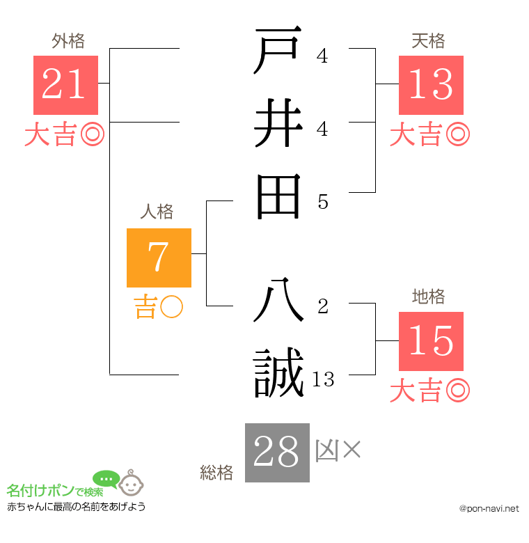 戸井田 八誠さんの姓名判断結果