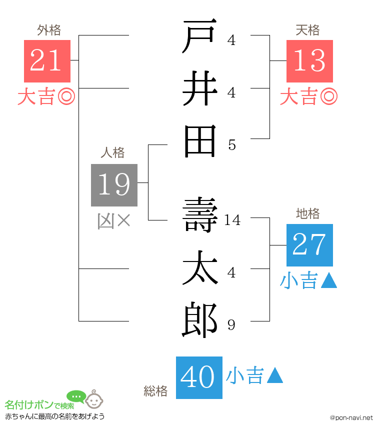 戸井田 壽太郎さんの姓名判断結果