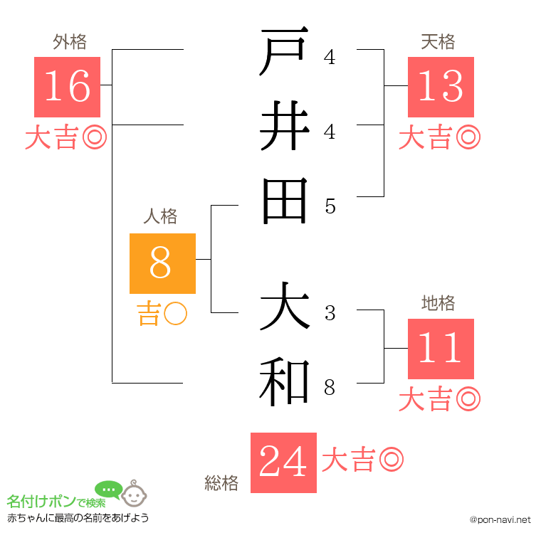 戸井田 大和さんの姓名判断結果