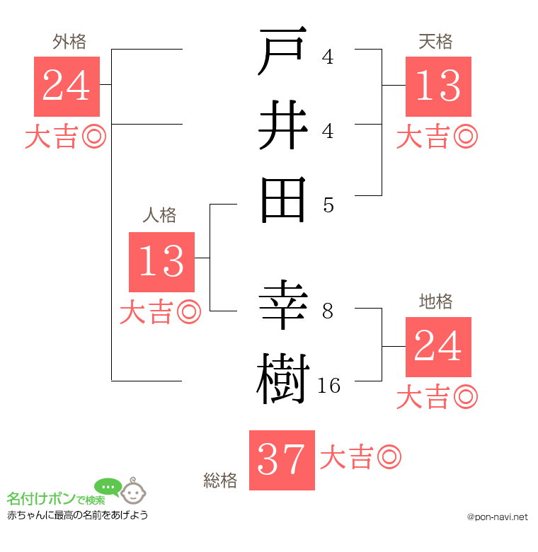 戸井田 幸樹さんの姓名判断結果