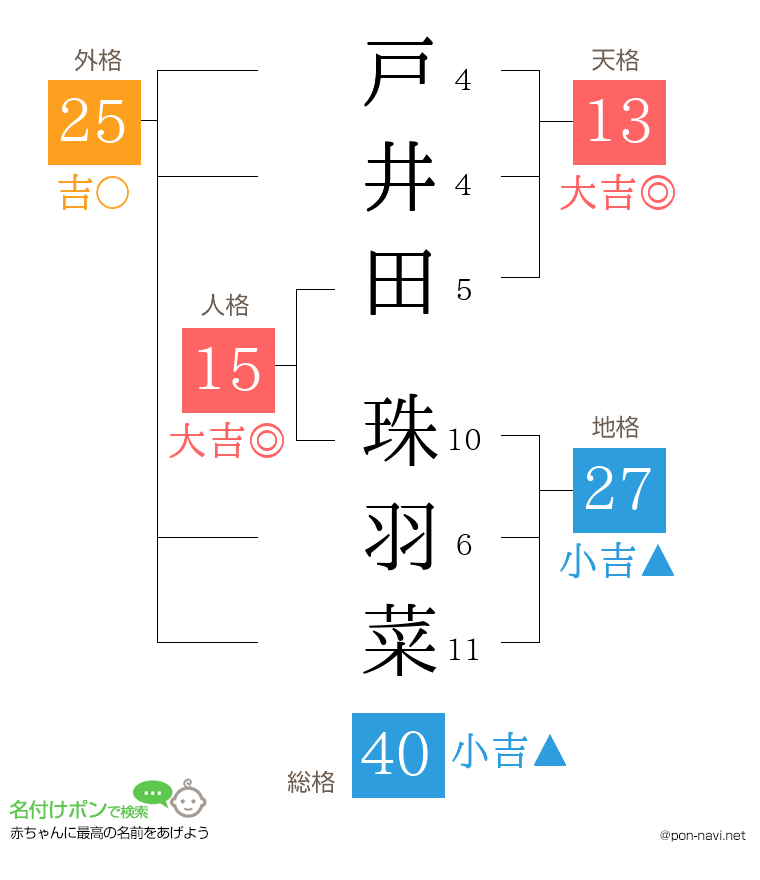 戸井田 珠羽菜さんの姓名判断結果
