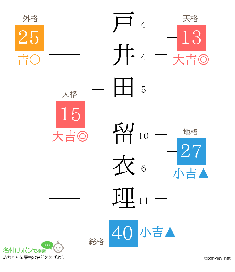 戸井田 留衣理さんの姓名判断結果