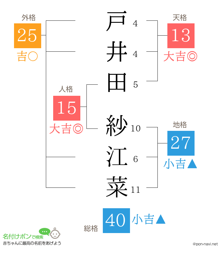 戸井田 紗江菜さんの姓名判断結果