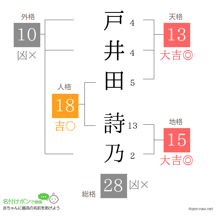 戸井田 詩乃さんの姓名判断結果