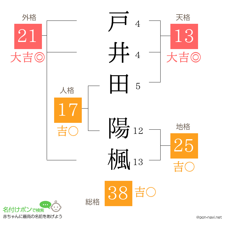 戸井田 陽楓さんの姓名判断結果