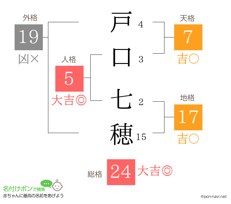 戸口 七穂さんの姓名判断結果