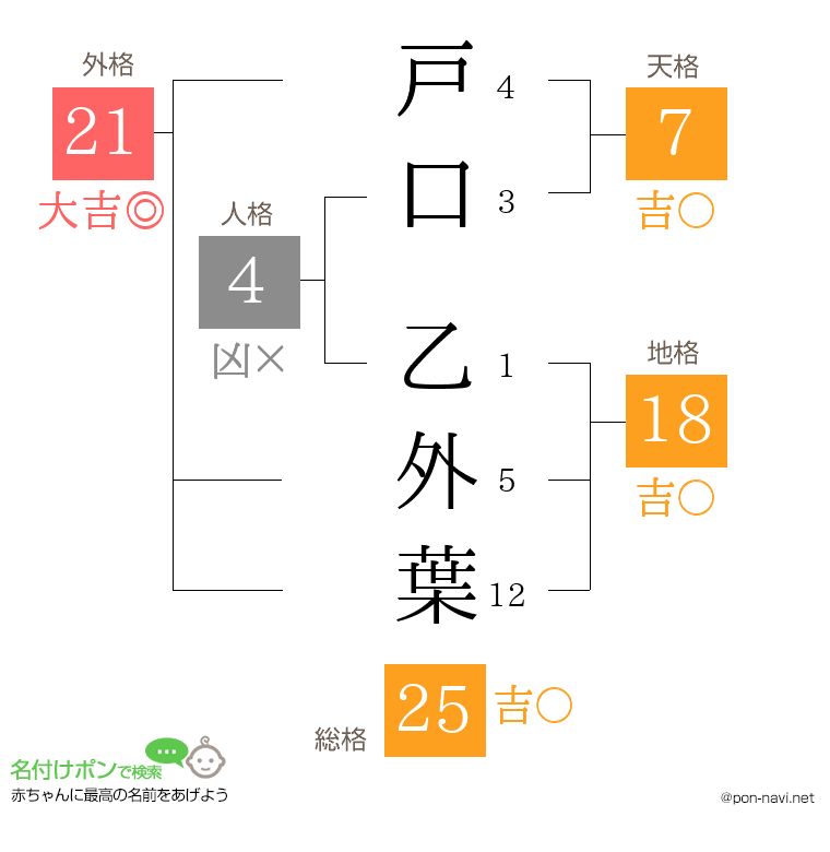 戸口 乙外葉さんの姓名判断結果