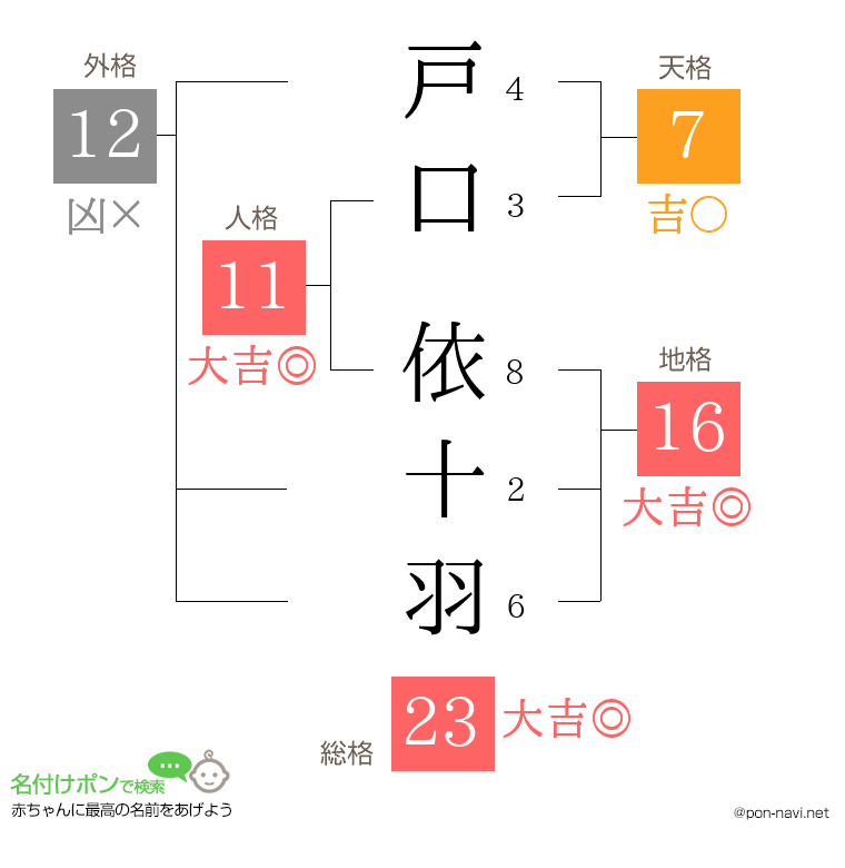 戸口 依十羽さんの姓名判断結果