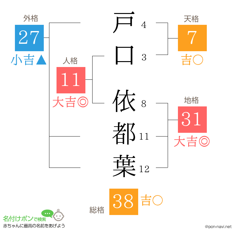 戸口 依都葉さんの姓名判断結果