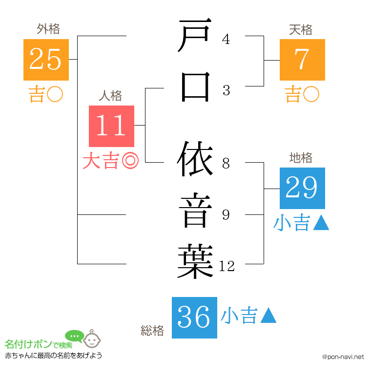 戸口 依音葉さんの姓名判断結果
