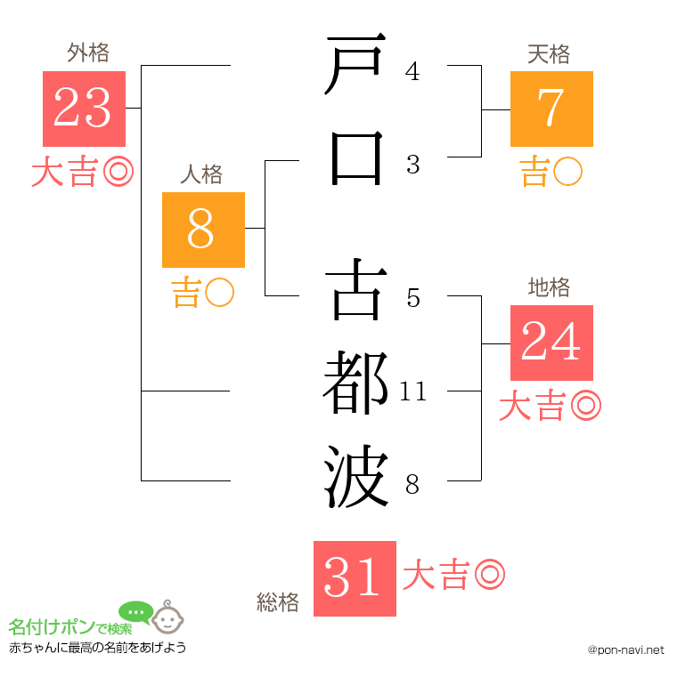 戸口 古都波さんの姓名判断結果