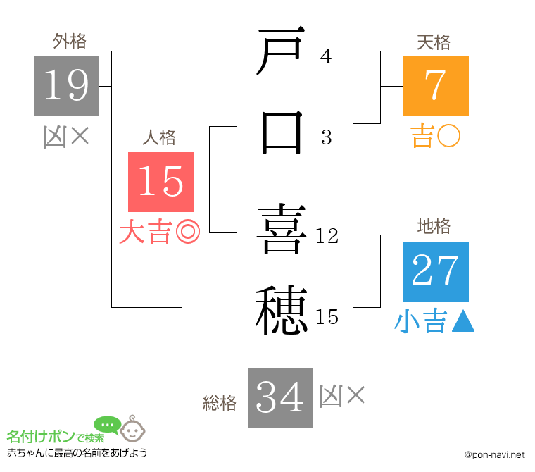 戸口 喜穂さんの姓名判断結果