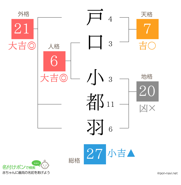 戸口 小都羽さんの姓名判断結果