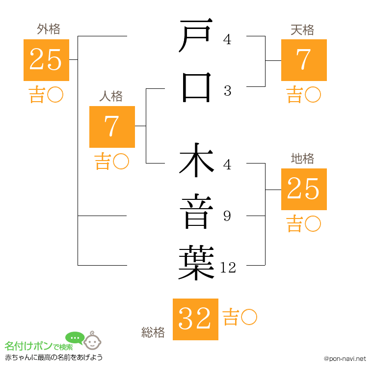 戸口 木音葉さんの姓名判断結果