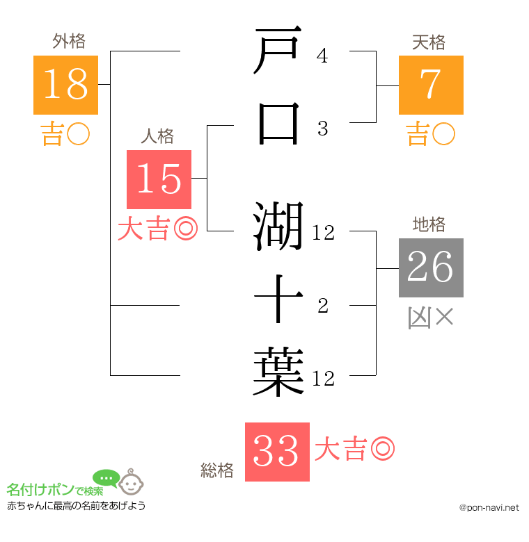 戸口 湖十葉さんの姓名判断結果