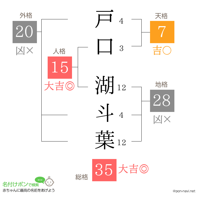戸口 湖斗葉さんの姓名判断結果
