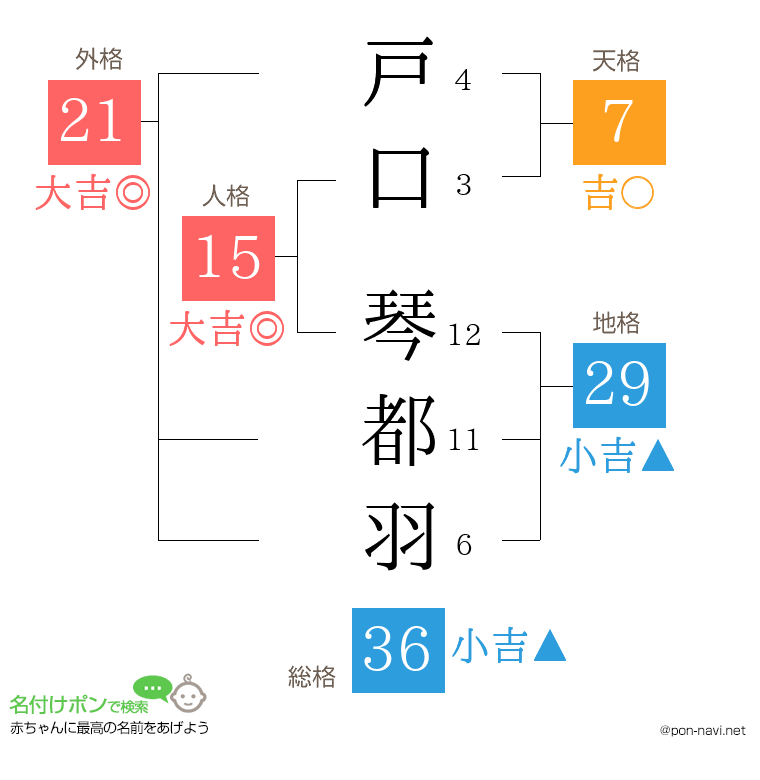 戸口 琴都羽さんの姓名判断結果