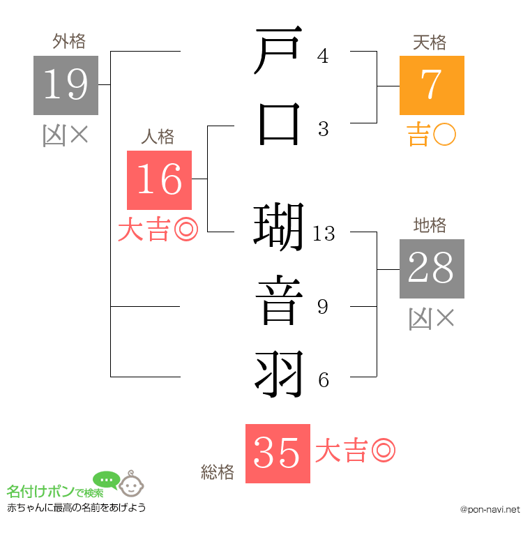 戸口 瑚音羽さんの姓名判断結果