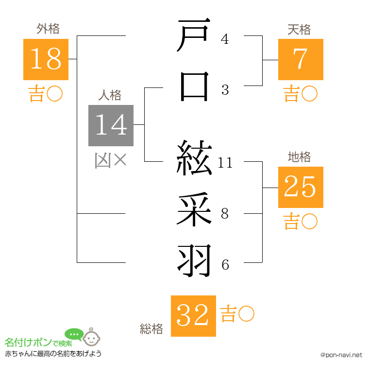 戸口 絃采羽さんの姓名判断結果