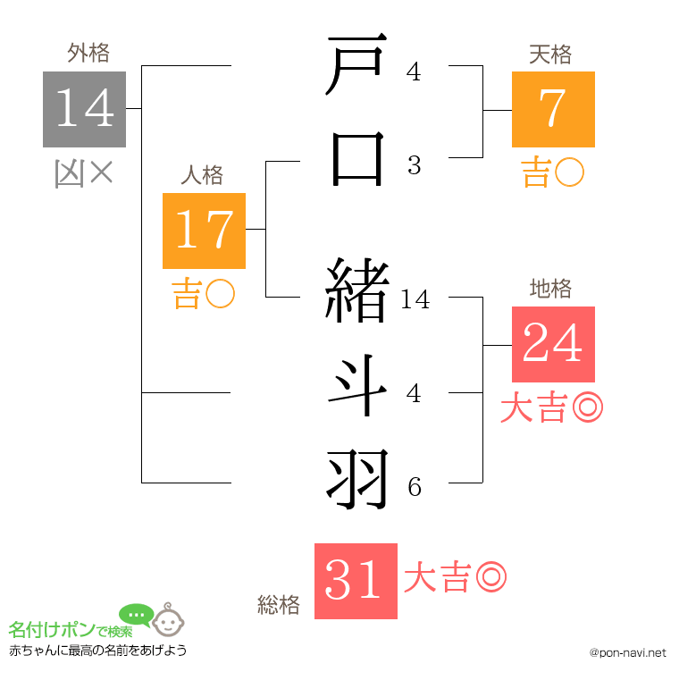 戸口 緒斗羽さんの姓名判断結果