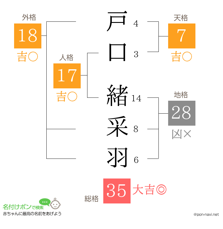 戸口 緒采羽さんの姓名判断結果