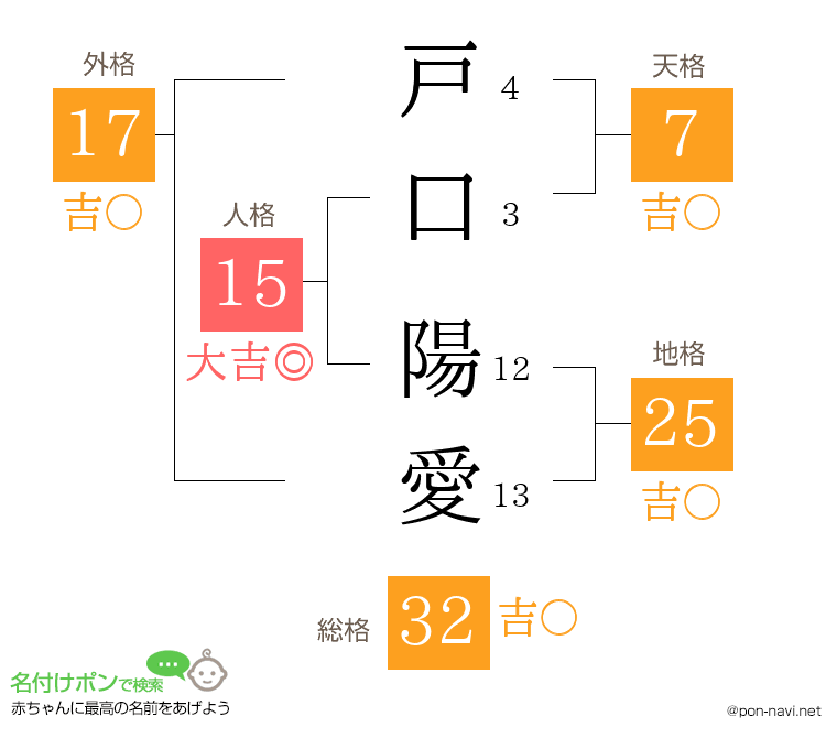 戸口 陽愛さんの姓名判断結果
