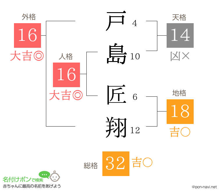 戸島 匠翔さんの姓名判断結果
