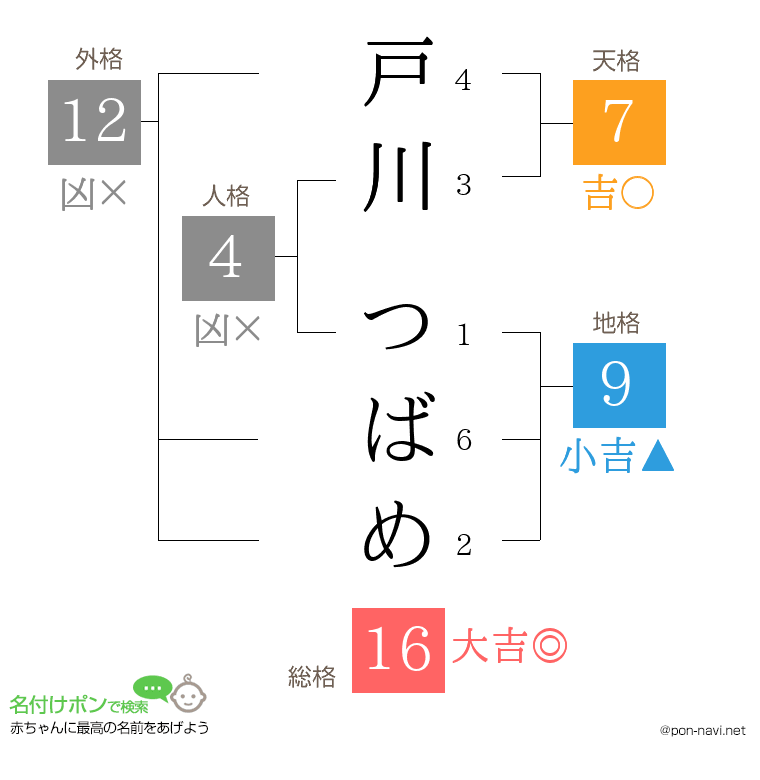 戸川 つばめさんの姓名判断結果