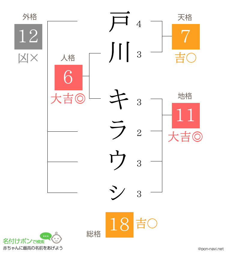 戸川 キラウㇱさんの姓名判断結果