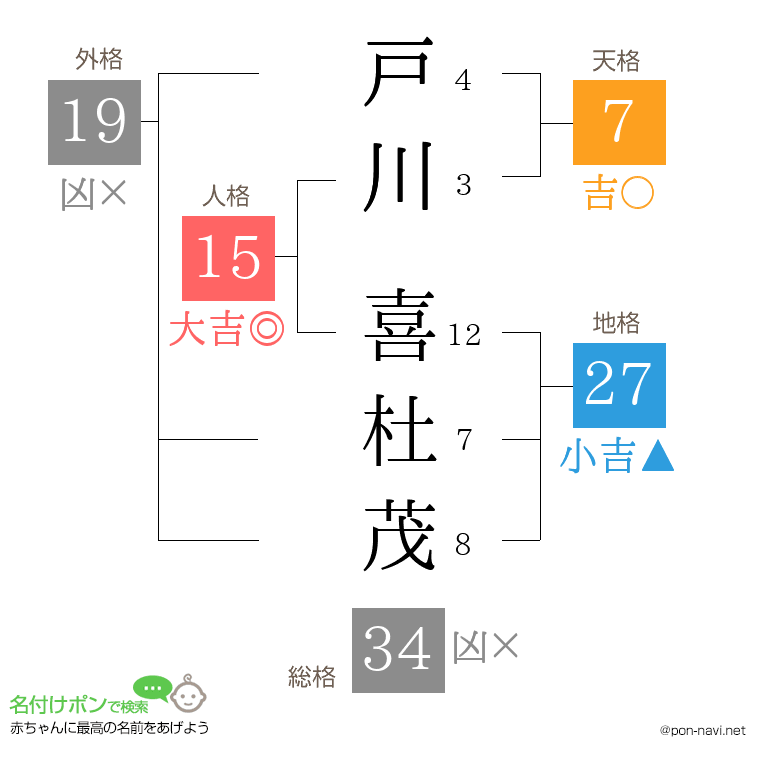 戸川 喜杜茂さんの姓名判断結果