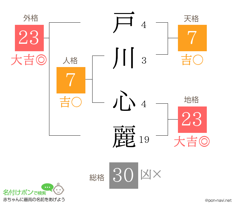 戸川 心麗さんの姓名判断結果