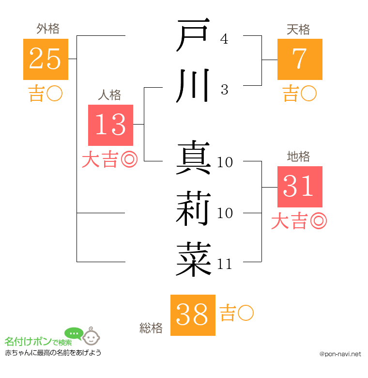 戸川 真莉菜さんの姓名判断結果