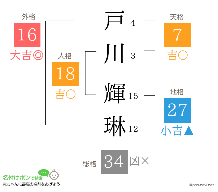 戸川 輝琳さんの姓名判断結果